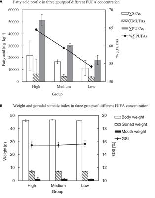 Comparative Lipidome and Transcriptome Provide Novel Insight Into Polyunsaturated Fatty Acids Metabolism of the Sea Urchin